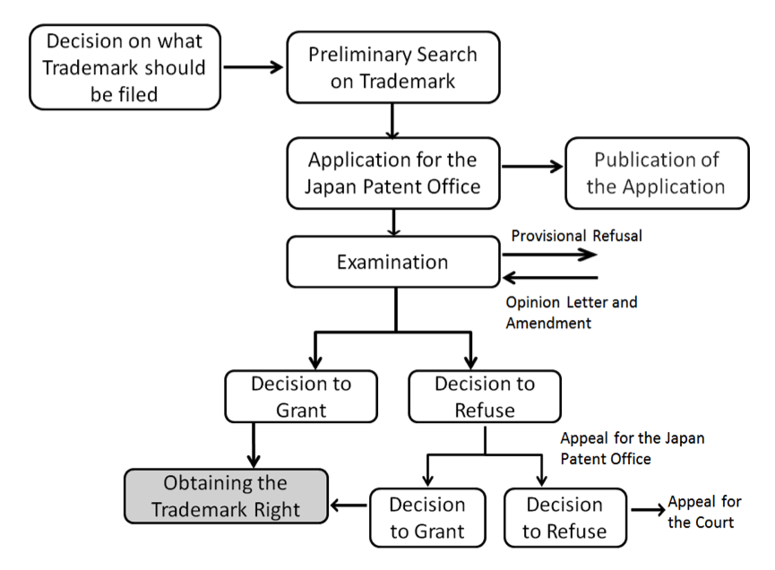 summary of the application procedure with the Japan Patent Office