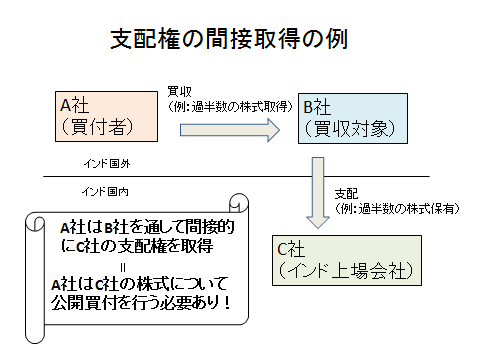 図：支配権の間接取得の例