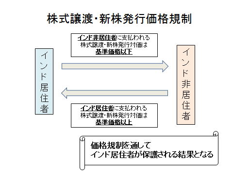 図：株式譲渡・新株発行価格規制