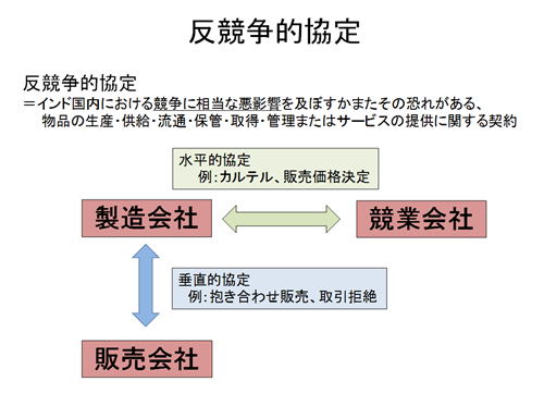 図：反競争的協定